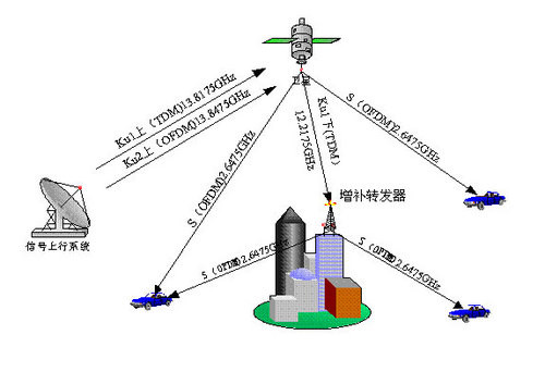 盈科創展解析移CMMB信號加密認證系統 