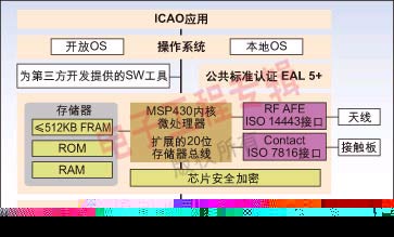 圖：TI公司為政府和安全部門最新開發的RF360智能IC平臺的技術架構。