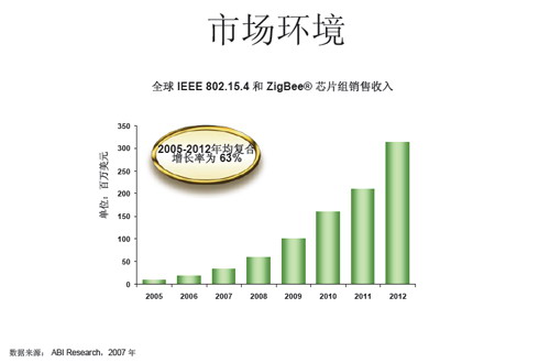 TI布陣ZigBee，提供三種解決方案