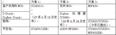 TI布陣ZigBee，提供三種解決方案