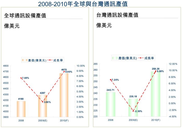 表1：2008-2010年全球和臺(tái)灣地區(qū)通信設(shè)備產(chǎn)值