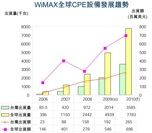 表3：2006-2010年WiMAX全球CPE設(shè)備發(fā)展趨勢(shì)