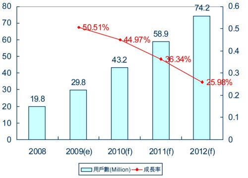 表4：2008-2012年全球IPTV用戶(hù)數(shù)預(yù)測(cè)
