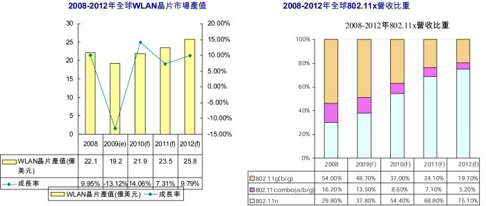 表2：2008-2012年全球802.11x營(yíng)收比重