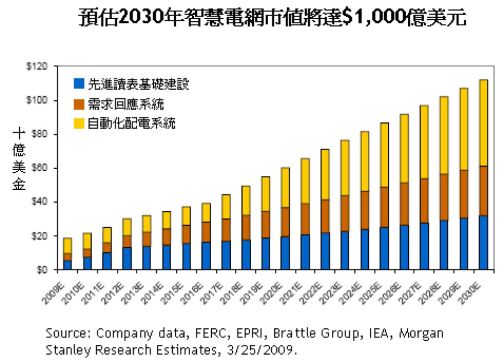 表6：2030年智能電網(wǎng)市值將達(dá)到1000億美元
