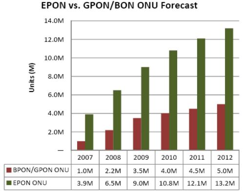 表5：2007-2012年EPON與GPON ONU設(shè)備產(chǎn)量預(yù)測(cè)