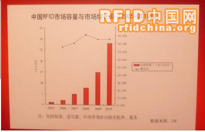 中國RFID市場容量增速十分明顯