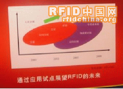 RFID應用試點極大推進了中國RFID應用市場的發展