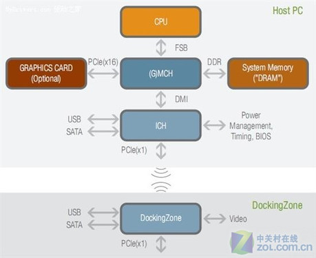 無線新未來 WiGig和wPCIe技術標準簡析 