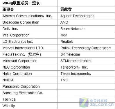 無線新未來 看WiGig聯盟全新wPCIe技術 