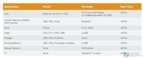 無線新未來 WiGig和wPCIe技術標準簡析 