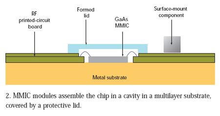 滿足60GHz及更高頻率應用需求的MMIC