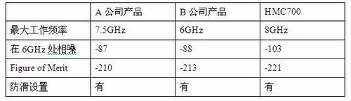 測試結果