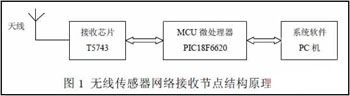 RF射頻接收芯片T5743的網絡接收節點設計