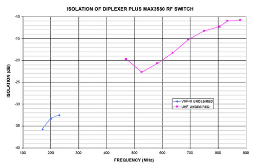 雙工濾波器與MAX3580配合使用時頻段之間的隔離度