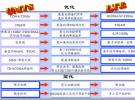 評(píng)估LTE系統(tǒng):TDD與FDD性能旗鼓相當(dāng)