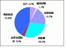 馳昂咨詢：中國已初步形成較完善的RFID產業鏈