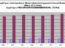 全球無線基站建步伐放緩 中國3G一支獨秀