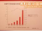 RFID產業在中國的發展呈現明顯提速趨勢