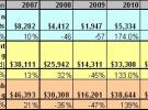 SEMI：2011年晶圓廠設備支出持續成長28%