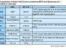iSuppli：NFC與藍牙在汽車電子中都有獨特優勢