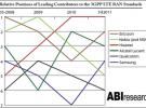 ABI報(bào)告：華為愛立信領(lǐng)跑LTE標(biāo)準(zhǔn)專利