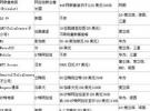 2011年回顧：全球LTE商用網(wǎng)總結(jié)概況