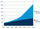 工信部：2011年全球LTE基站數(shù)達(dá)10萬個(gè)