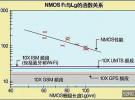 CMOS技術緩解了RF電路在SoC中的集成挑戰