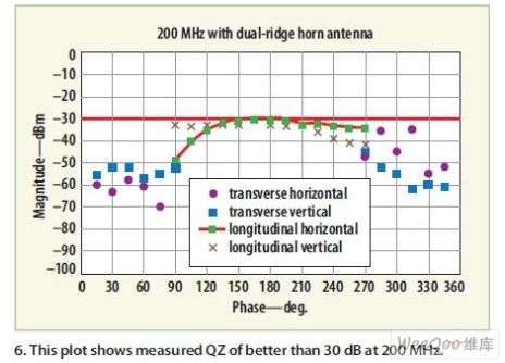 從圖中可以看出，在200MHz點測得的反射率大于30dB