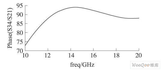 Ku波段雙Schiffman移相器模擬結(jié)果