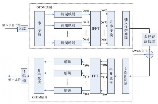 Wi-Fi產品中的OFDM技術
