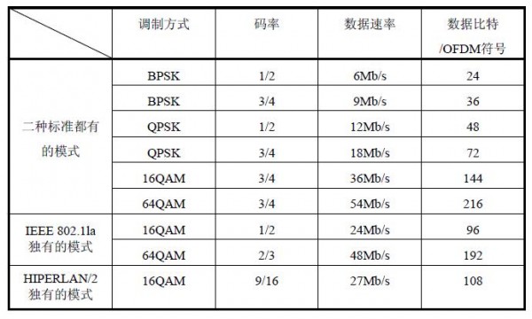 IEEE 802.11a和HIPERLAN/2的工作模式