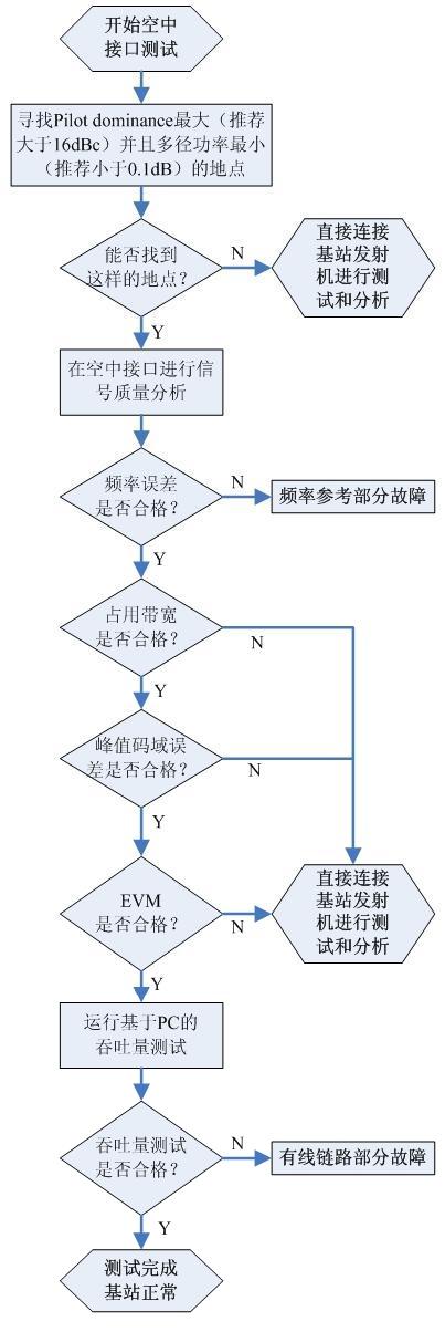 3G基站現(xiàn)場無線測試指南
