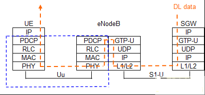 3GPP LTE網(wǎng)絡的用戶面協(xié)議棧