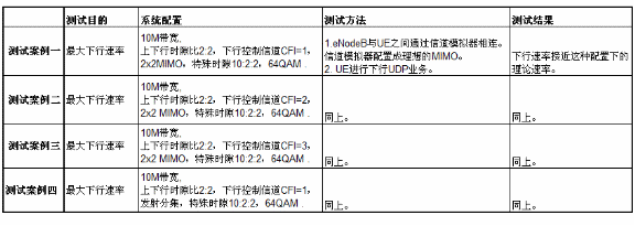 下行流量在非理想信道環(huán)境下的核心測試案例