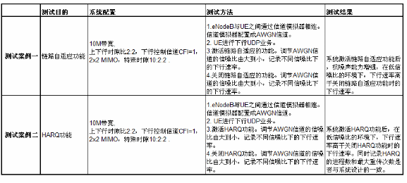 下行流量在理想信道環(huán)境下的核心測試案例