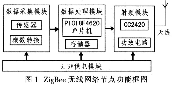 ZigBee無線網絡節點硬件設計