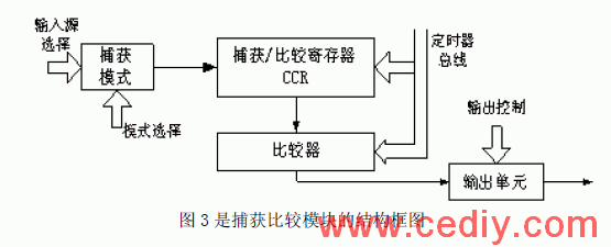 嵌入式低功耗射頻/紅外轉(zhuǎn)換控制器的研制
