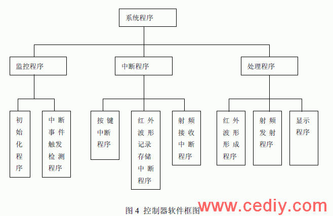 嵌入式低功耗射頻/紅外轉(zhuǎn)換控制器的研制