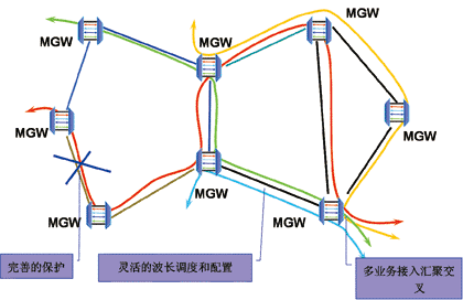 TD-SCDMA光傳輸網(wǎng)絡(luò)建網(wǎng)思路探討