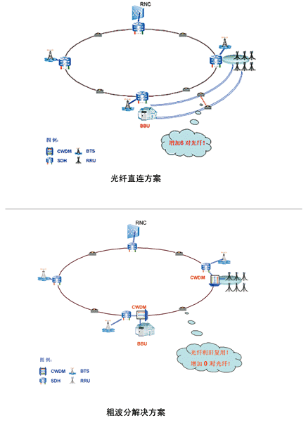 TD-SCDMA光傳輸網(wǎng)絡(luò)建網(wǎng)思路探討
