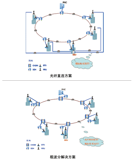 TD-SCDMA光傳輸網(wǎng)絡(luò)建網(wǎng)思路探討