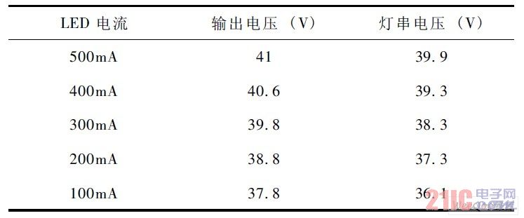 13 顆LED 在不同輸出電流下的可變降壓電路輸出和LED 燈串電壓比較