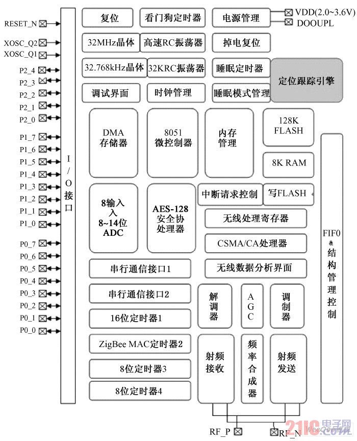 CC2430 芯片的內(nèi)部結(jié)構(gòu)框圖