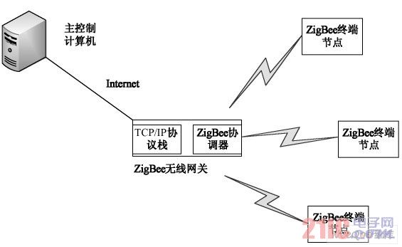 調(diào)光系統(tǒng)拓?fù)浣Y(jié)構(gòu)