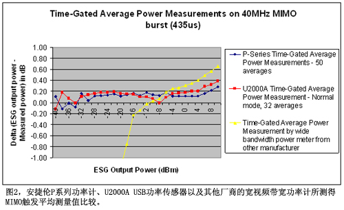 圖2安捷倫P系列功率計U2000A USB功率傳感器以及其他廠商的寬視頻帶寬功率計所測得MIMO觸發平均測量值比較