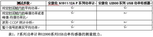 表1P系列功率計和U2000系列USB功率傳感器的測量能力