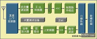 手機射頻和混合信號集成問題解決方案