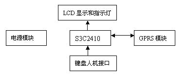基于嵌入式系統的GPRS系統結構框圖